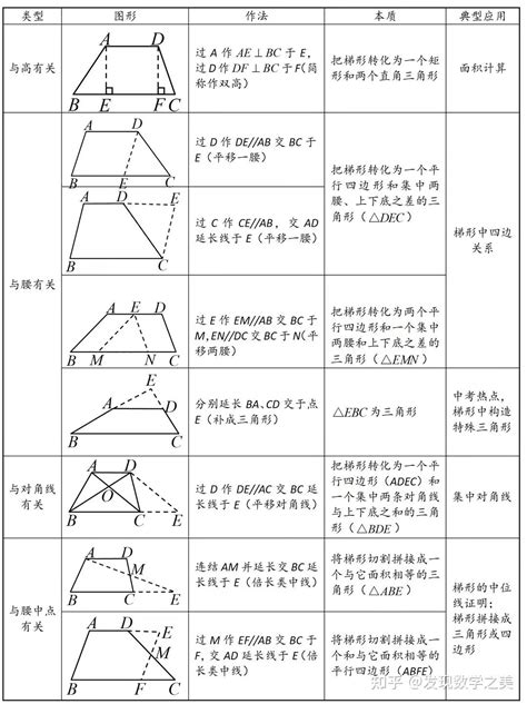 梯形形狀|梯形的性質與應用 